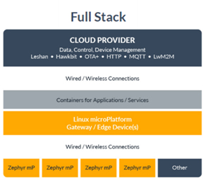 Full Stack IoT Security Packageby Foundries