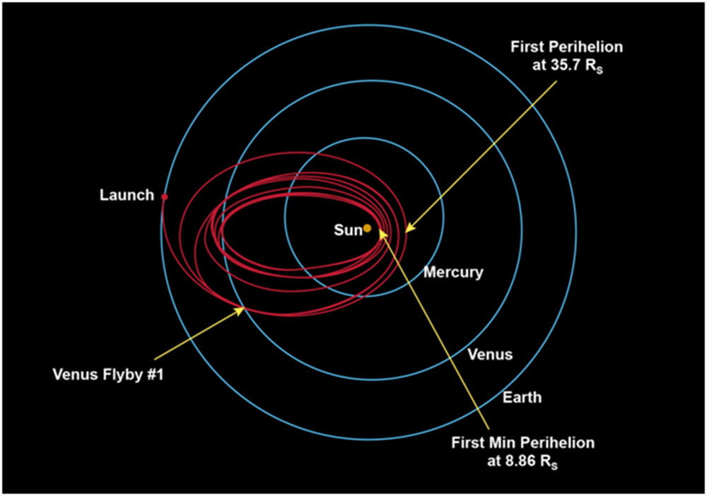 NASA’S PARKER SOLAR PROBE IS ON ITS WAY TO ‘TOUCH’ THE SUN, HERE’S ALL YOU NEED TO KNOW ABOUT IT