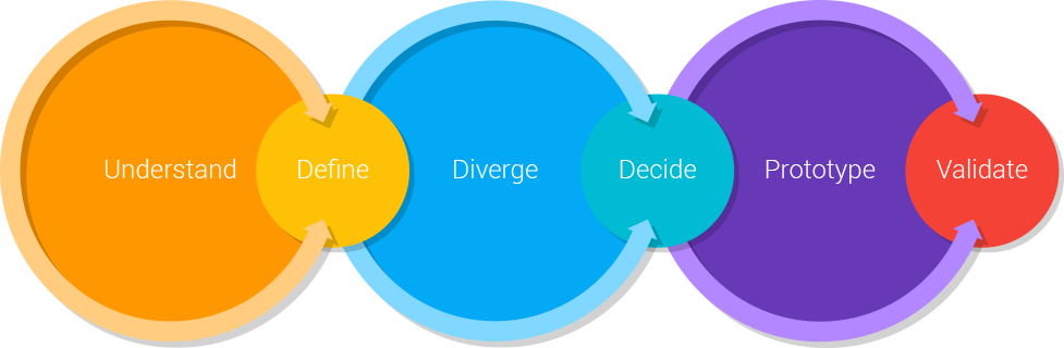 How Product Design Sprints Can Change The User Journey Through UX!