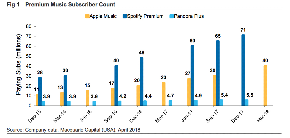 MUSIC STREAMING SERVICES – APPLE MUSIC NOT FAR OFF STREAMING DOMINATION AND HAS ALREADY OVERTAKEN SPOTIFY!