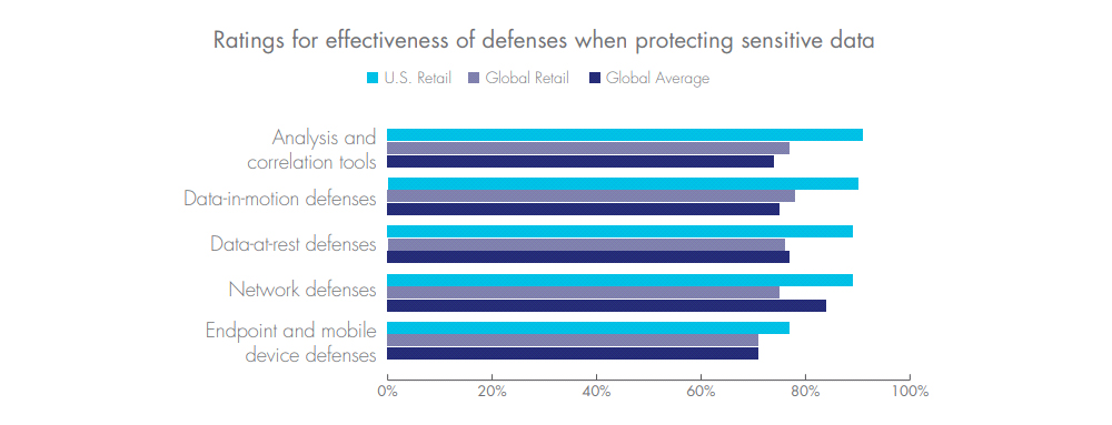 RETAIL INDUSTRY IN THE US IS SPENDING MORE ON CYBERSECURITY BUT ON WRONG SOLUTIONS: THALES REPORT