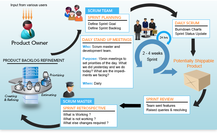 We can help you to manage your Projects better by using SCRUM