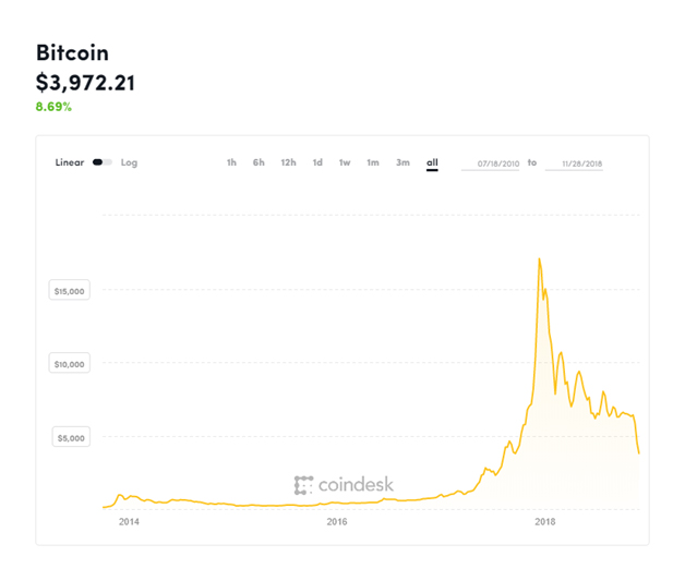 BITCOIN BUBBLE BURSTS. REVISITING WHAT WENT WRONG!