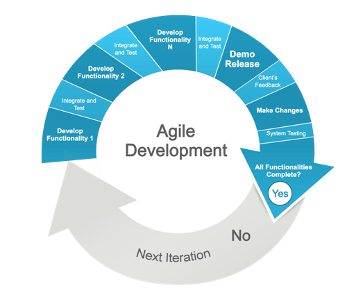 AGILE Worked for the No. 1 Health App… and it Should work for you..